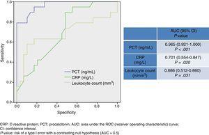 Predictive ability of CRP, PCT, and leukocyte count for bacteraemia.