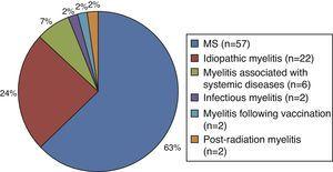 Diagnosis of patients with myelitis after complete study and follow-up.