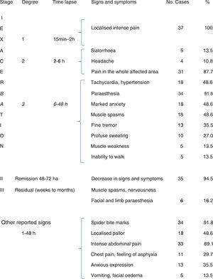 Neurotoxic manifestations of black widow spider envenomation in