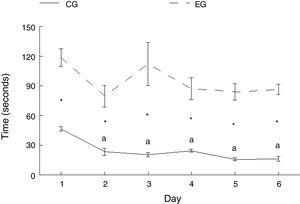 Graph showing the time taken by experimental and control animals to complete the behavioural task over the 6-day training period. Mean±SEM. Statistical significance was set at P=.05. Asterisks: significant difference between EG and CG; a: significant difference vs day 1 (CG); CG: control group; EG: experimental group.