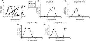 Clinical degree of EAE (mean ± SEM) observed in the EAE, EAE–IFN-®, EAE-GA, and EAE-MLT groups over the 12-day experimental period. A) Comparison of the clinical assessment of EAE in experimental groups. B) Clinical assessment of the EAE group. C) Clinical assessment of the EAE–IFN-® group. D) Clinical assessment of the EAE-GA group. E) Clinical assessment of the EAE-MLT experimental group. EAE: rats with experimental autoimmune encephalitis and no treatment; EAE-GA: rats with EAE treated with glatiramer acetate; EAE–IFN-®: rats with EAE treated with interferon beta; EAE-MLT: rats with EAE treated with melatonin; SEM: standard error of the mean.