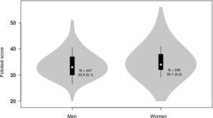 Violin plots showing the distribution of Fototest results by sex. The white dots represent median scores; the ends of the black boxes represent the 25th and 75th percentiles; and the length of the line is 1.5 times the interquartile range; the violin shape represents the density distribution of the data, extending to the highest and lowest values. The values inside the violin indicate the number of individuals (N) and the mean (standard deviation).