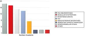 Patient distribution by clinical diagnosis. ALS: amyotrophic lateral sclerosis.