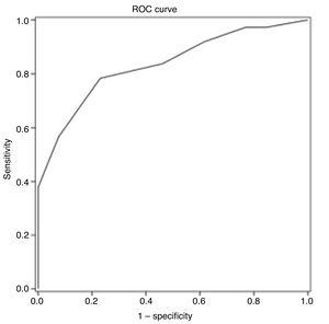 ROC curve analysis of the Montreal Cognitive Assessment for patients with and without cognitive impairment (78.4% sensitivity, 76.9% specificity, area under the curve 0.835).