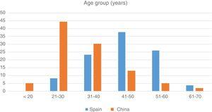 Age distribution in our sample, by country.