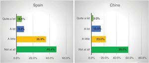 Responses to the question “Has lockdown affected your relationships with the people you live with?,” by country.
