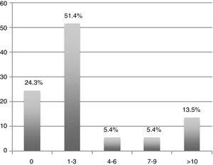 Number of patients with epilepsy attended per week (percentage of all participants).