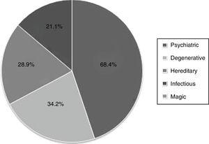 Aetiology of epilepsy in the view of the study participants.