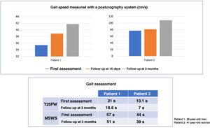 Posturographic study of gait and table of scores on the Timed-25 Foot Walk Test (T25FW) and the Multiple Sclerosis Walking Scale (MSWS).