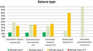 Decrease in seizure frequency by seizure type.