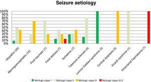 Decrease in seizure frequency by seizure aetiology.