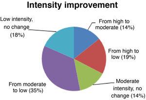Improvements in seizure intensity.