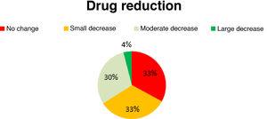 Decrease in antiepileptic drug use.