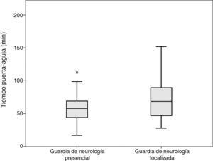 Mean door-to-needle times in patients attended by on-site and off-site on-call neurologists (P =  .003).