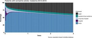 Survival and outcomes over the 3 years after stroke in our patient population.