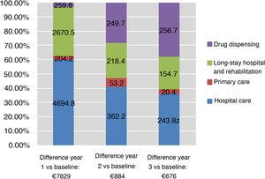 Difference between the mean annual expenditure in each of the first 3 years following stroke and in the year before stroke, and percentage of expenditure attributed to each type of resource.