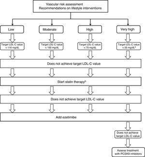 Therapeutic algorithm for the management of hypercholesterolaemia in primary stroke prevention. aIn patients with factors increasing the risk of haemorrhagic stroke, a target LDL-C value < 70 mg/dL may be reasonable. bIn patients presenting high or very high vascular risk, a ≥ 50% reduction in LDL-C level is recommended.