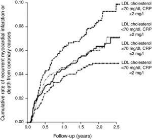 Intensive pravastatin therapy in patients with acute coronary syndrome reduced high-sensitivity C-reactive protein to below 2mg/l, resulting in reduced risk of myocardial infarction and fatal coronary events, independently of reductions in LDL cholesterol.