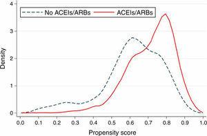 Propensity score values in the pre-matching cohort according to whether a patient received angiotensin-converting enzyme inhibitors or angiotensin receptor blockers. <span class=