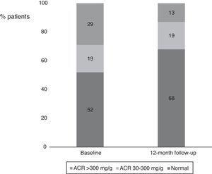 Changes in albumin-to-creatinine ratio at 12-month follow-up in