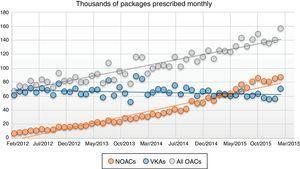 Numbers of packages of OACs prescribed monthly. Each point represents packages prescribed or dispensed monthly and the straight lines are regression lines. NOACs: new oral anticoagulants; OACs: oral anticoagulants; VKAs: vitamin K antagonists. Source: IMS Health.