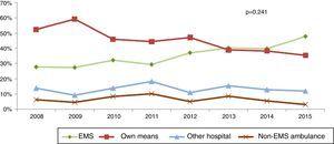 Developments in type of hospital admission over the last eight years. EMS: pre-hospital emergency medical system.