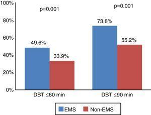 Percentages of patients achieving door-to-balloon time of ≤60 and ≤90 min. DBT: door-to-balloon time; EMS: pre-hospital emergency medical system.