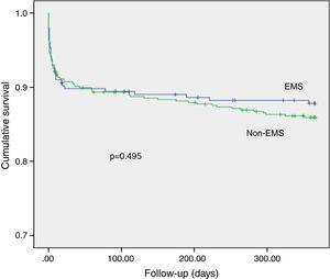 Cumulative survival at one-year follow-up. EMS: pre-hospital emergency medical service.