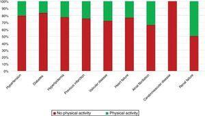 Patients’ physical activity status according to comorbidities.