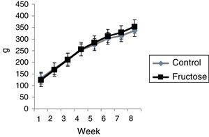 Body mass gain over eight weeks in the fructose and control groups.