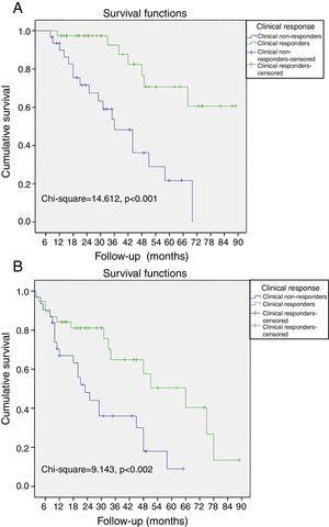 Kaplan-Meier curves of all-cause mortality and hospitalizations due to heart failure. (A) The probability of all-cause mortality differed significantly between clinical responders and non-responders; (B) the probability of all-cause mortality and hospitalizations due to heart failure differed significantly between clinical responders and non-responders.