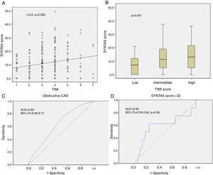 Role of the TIMI score in predicting angiographic data during non-ST-elevation acute coronary syndrome. (A) Small correlation between TIMI score and SYNTAX score (r=0.23; p<0.001); (B) comparison of SYNTAX score values between the tertiles of the TIMI score, with statistically significant association (p<0.001); (C) area under the curve of the TIMI score for detecting obstructive coronary artery disease, showing diagnostic accuracy; (D) area under the curve of the TIMI score for detecting severe coronary artery disease (SYNTAX score >32), showing no diagnostic accuracy. AUC: area under the curve; CAD: coronary artery disease; CI: confidence interval.