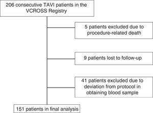 Study population. TAVI: transcatheter aortic valve implantation.