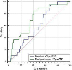 Area under the receiver operating characteristic curve for baseline and post-procedural NT-proBNP (0.60 and 0.72, respectively). NT-proBNP: N-terminal pro-brain natriuretic peptide.