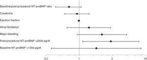 Hazard ratios for one-year mortality. NT-proBNP: N-terminal pro-brain natriuretic peptide.