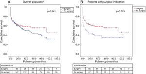 Kaplan-Meier estimate of all-cause mortality. (A) In the overall cohort, the probability of all-cause mortality did not differ significantly between patients who underwent surgery and those treated with medical therapy only; (B) in patients with surgical indication, surgical treatment led to better long-term survival.