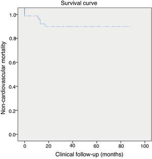 Survival curve for all-cause mortality during clinical follow-up.