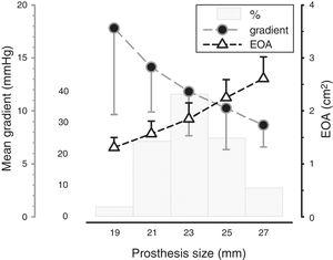 Mean gradient and effective orifice area according to prosthesis size. <span class=
