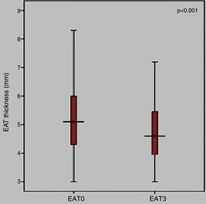Effect of metformin monotherapy on EAT thickness. EAT0: EAT thickness before initiation of metformin monotherapy; EAT3: EAT thickness after three months of metformin monotherapy; EAT: epicardial adipose tissue.