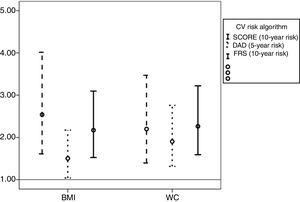 Odds ratios and 95% confidence intervals associated with increased body mass index (BMI) and waist circumference (WC) according to cardiovascular risk score (Systematic Coronary Risk Evaluation (SCORE), the Data Collection on Adverse Events of Anti-HIV Drugs (DAD) risk equation and the Framingham risk score (FRS).