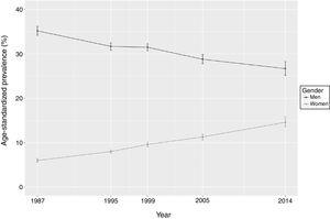 Changes in age-standardized smoking prevalence and respective confidence intervals between 1987 and 2014, stratified by gender.