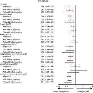 Cardiovascular outcomes, mortality, lower limb amputations and incident or worsening nephropathy in patients with and without baseline peripheral arterial disease in the EMPA-REG OUTCOME trial (adapted from Verma et al.45). 3-point MACE: major adverse cardiovascular effects (cardiovascular death, nonfatal myocardial infarction and nonfatal stroke); 4-point MACE: 3-point MACE plus hospitalization for unstable angina; CI: confidence interval; CV: cardiovascular; HF: heart failure; PAD: peripheral arterial disease; p < 0.05 for the interaction between subgroups in the different outcomes.