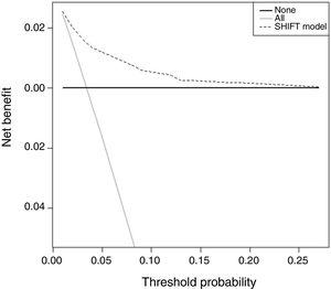 Decision curve analysis of the SHIFT model in predicting sudden cardiac death (SCD) or equivalent. The dotted line represents the net benefit of an implantable cardioverter-defibrillator (ICD) for patients according to the SHIFT prediction model; the gray line represents the net benefit of providing an ICD for all patients, assuming that all patients would have SCD or equivalent; and the solid line represents the net benefit of an ICD to no patients, assuming that none would have SCD or equivalent.