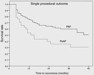 Kaplan-Meier analysis showing atrial arrhythmia-free survival after a single cryoballoon procedure. A blanking period of three months was applied.