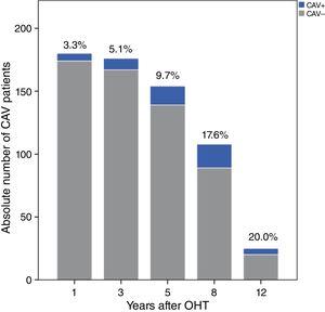 Absolute numbers and percentages of patients with cardiac allograft vasculopathy (CAV) in each follow-up year after orthotopic heart transplantation (OHT). CAV+: patients with cardiac allograft vasculopathy; CAV-: patients without cardiac allograft vasculopathy.