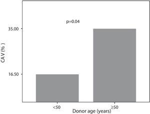 Prevalence of cardiac allograft vasculopathy according to donor age.