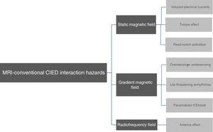 Main magnetic resonance imaging and non-MR-conditional device interaction hazards. ICD: implantable cardioverter-defibrillator; CIED:implantable electronic cardiac devices; MR:magnetic resonance.