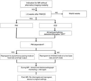 Algorithm for performing magnetic resonance in patients with magnetic resonance-conditional devices.