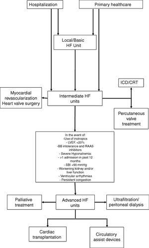 HF guidance algorithm for treating HF patients. Legend: BB: beta-blockers; CRT: cardiac resynchronization therapy: HF: heart failure; ICD: implantable cardioverter-defibrillator; LVEF: left ventricle ejection fraction; RAAS: renin-angiotensin-aldosterone system; SBP: systolic blood pressure. Referral for specified treatment to intermediate HF units may also be made from Basic HF Units (via agreements with other hospitals) or by the advanced HF units.