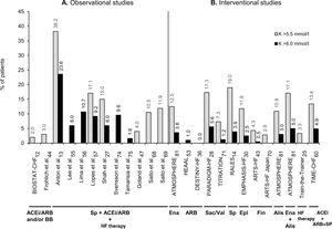 Prevalence or incidence of hyperkalemia in observational studies (A) and interventional studies (B) in patients with heart failure with reduced ejection fraction receiving renin-angiotensin-aldosterone system inhibitors (RAASi), which defined hyperkalemia as serum potassium levels >5.5 mmol/l (gray bars) or >6.0 mmol/l (black bars). The RAASi analyzed are indicated below the study names. ACEi: angiotensin-converting enzyme inhibitors; Alis: aliskiren; ARB: angiotensin receptor blockers; ARTS: minerAlocorticoid Receptor Antagonist Tolerability Study; ATMOSPHERE: Aliskiren Trial to Minimize Outcomes in Patients with Heart Failure; BB: beta-blockers; BIOSTAT-CHF: Biology Study to Tailored Treatment in Chronic Heart Failure; DESTINY-HF: Diovan Evaluation of Safety TwIce vs oNce dailY study in Heart Failure; EMPHASIS-HF: Eplerenone in Mild Patients Hospitalization and Survival Study in Heart Failure; Ena: enalapril; Epl: eplerenone; Fin: finerenone; HEAAL: Heart failure Endpoint evaluation of Angiotensin II Antagonist Losartan; HF: heart failure; K: potassium; PARADIGM-HF: Prospective comparison of angiotensin receptor neprilysin inhibitor with angiotensin-converting enzyme inhibitor to Determine Impact on Global Mortality and morbidity in Heart Failure; RALES: Randomized Aldactone Evaluation Study; Sac: sacubitril; Sp: spironolactone; TIME-CHF: Trial of Intensified versus Standard Medical Therapy in Elderly Patients with Congestive Heart Failure; Val: valsartan.
